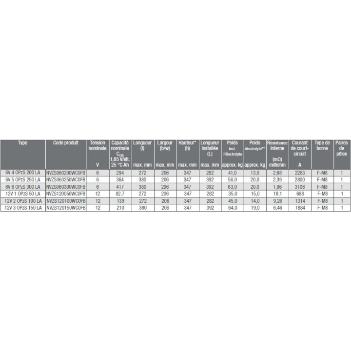 Batterie OpzS Solar Bloc électrolyte liquide - données et caractéristiques techniques