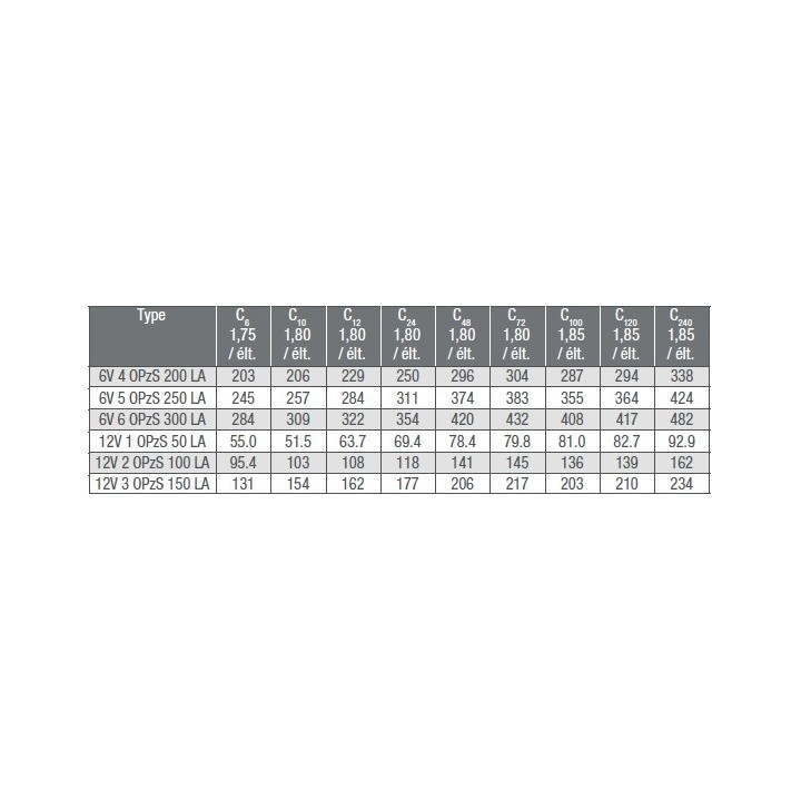 Batterie OpzS Solar bloc électrolyte liquide - capacités en Ah (C6 à C240 à 25°C)