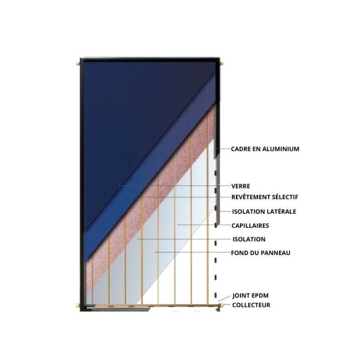 Panneau solaire thermique revêtement sélectif Tinox différente couche