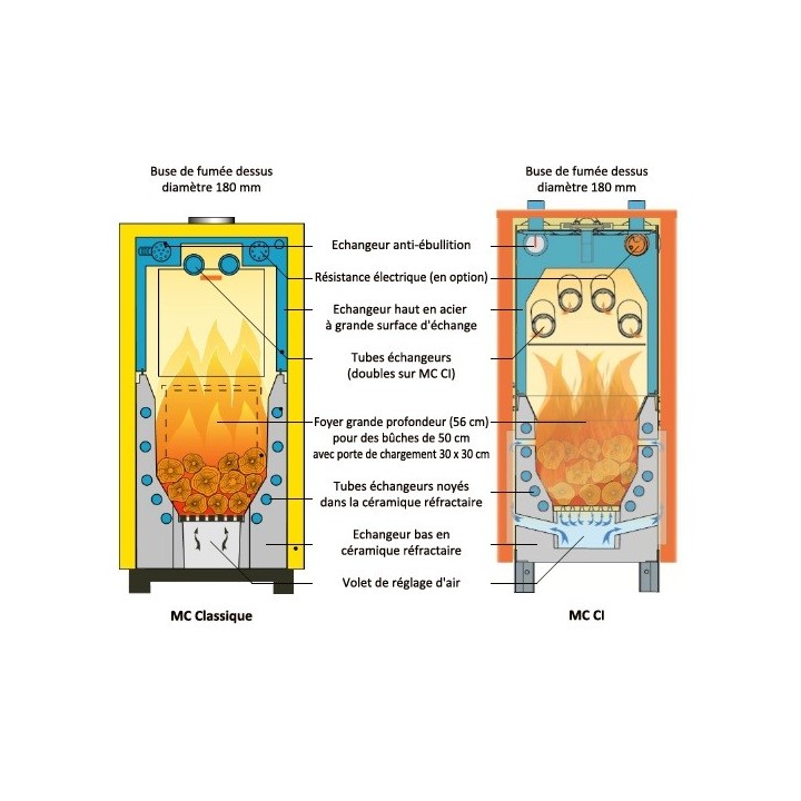 Comparatif Perge MC et Perge MC CI